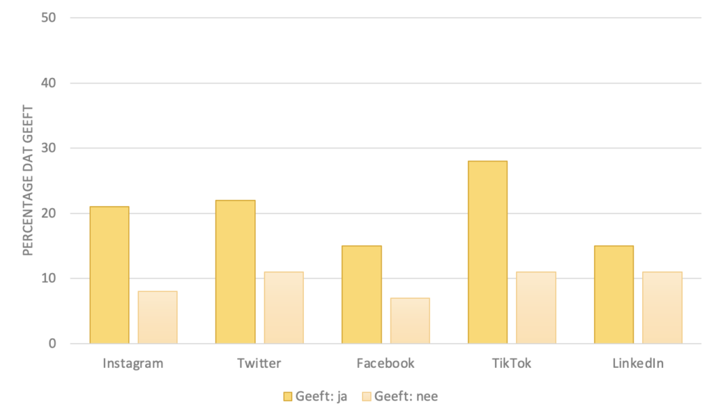 Percentage dat via crowdfunding geeft onder respondenten die actief zijn via sociale media