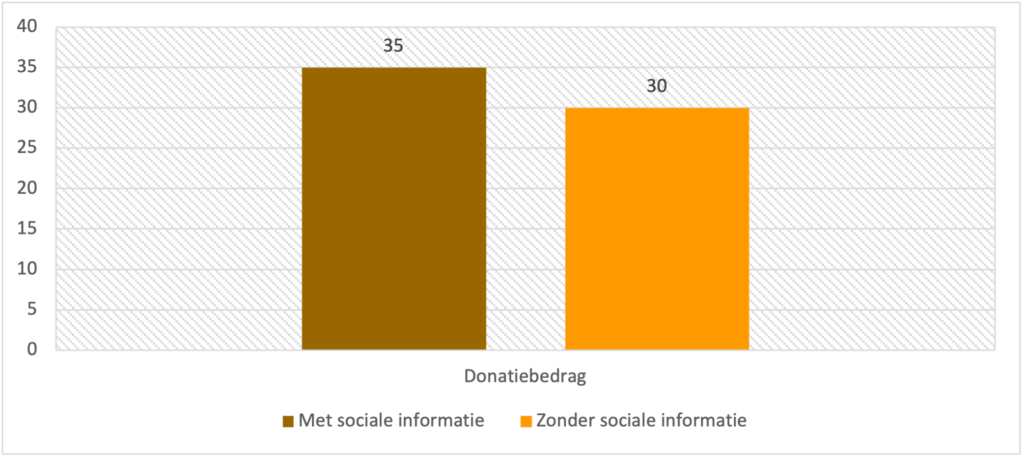 Het effect van sociale informatie op het gegeven bedrag