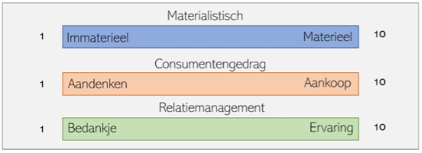 Verschillende manieren om tegenprestaties te categoriseren